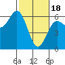 Brookings tide chart for Sunday, February 18, 2024