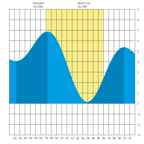 Brookings tide chart for Monday, February 19, 2024
