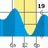 Brookings tide chart for Monday, February 19, 2024