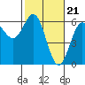 Brookings tide chart for Wednesday, February 21, 2024