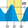 Brookings tide chart for Thursday, February 22, 2024