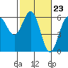 Brookings tide chart for Friday, February 23, 2024