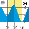 Brookings tide chart for Saturday, February 24, 2024