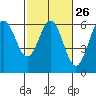 Brookings tide chart for Monday, February 26, 2024