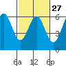 Brookings tide chart for Tuesday, February 27, 2024