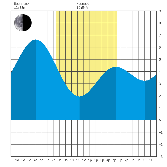 Brookings tide chart for Friday, February 2, 2024