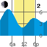 Brookings tide chart for Friday, February 2, 2024