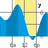 Brookings tide chart for Wednesday, February 7, 2024