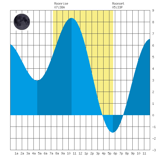 Brookings tide chart for Friday, February 9, 2024