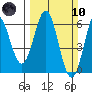 Brookings tide chart for Sunday, March 10, 2024