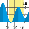 Brookings tide chart for Wednesday, March 13, 2024