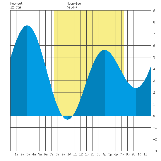 Brookings tide chart for Thursday, March 14, 2024