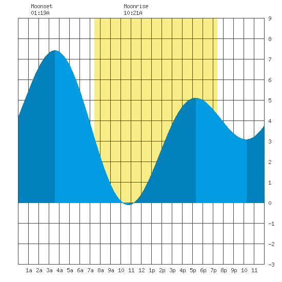 Brookings tide chart for Friday, March 15, 2024
