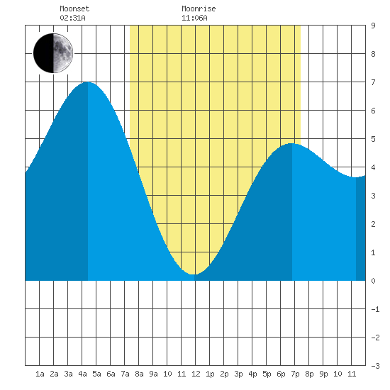 Brookings tide chart for Saturday, March 16, 2024