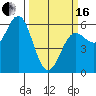 Brookings tide chart for Saturday, March 16, 2024