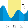 Brookings tide chart for Friday, March 1, 2024