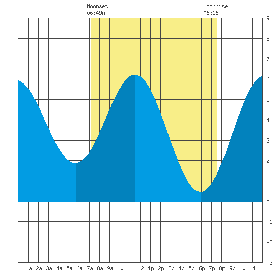 Brookings tide chart for Saturday, March 23, 2024