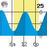 Brookings tide chart for Monday, March 25, 2024