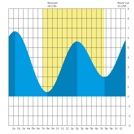 Brookings tide chart for Wednesday, March 27, 2024