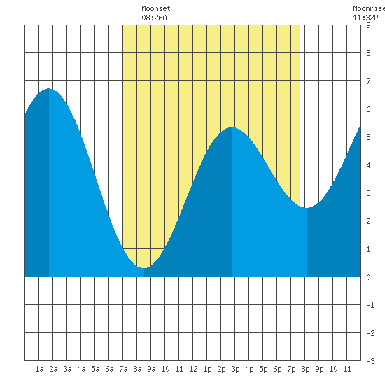 Brookings tide chart for Thursday, March 28, 2024