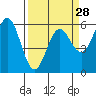 Brookings tide chart for Thursday, March 28, 2024