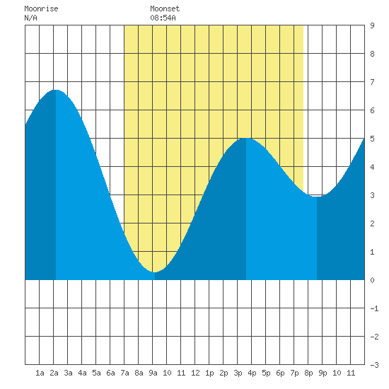 Brookings tide chart for Friday, March 29, 2024