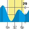 Brookings tide chart for Friday, March 29, 2024
