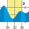 Brookings tide chart for Saturday, March 2, 2024