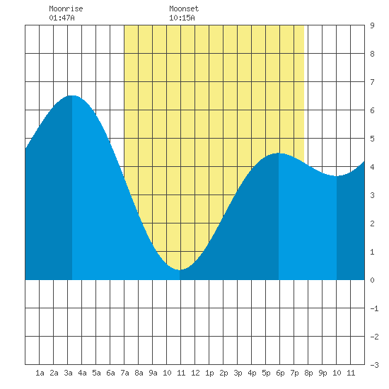 Brookings tide chart for Sunday, March 31, 2024