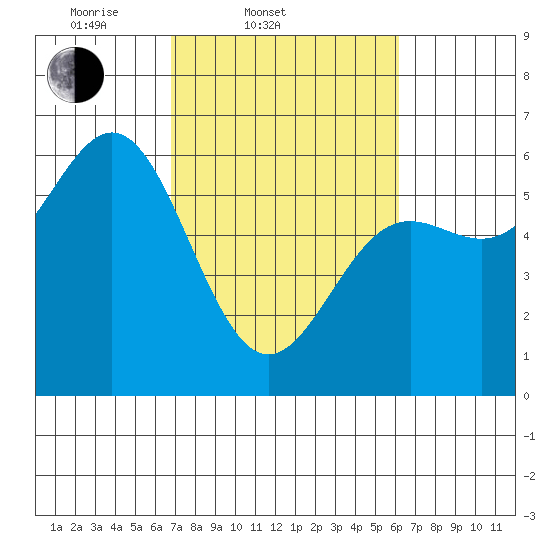 Brookings tide chart for Sunday, March 3, 2024