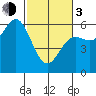 Brookings tide chart for Sunday, March 3, 2024