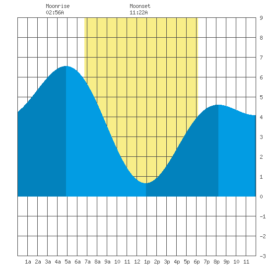 Brookings tide chart for Monday, March 4, 2024