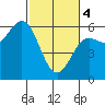Brookings tide chart for Monday, March 4, 2024