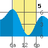 Brookings tide chart for Tuesday, March 5, 2024