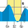 Brookings tide chart for Wednesday, March 6, 2024