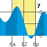 Brookings tide chart for Thursday, March 7, 2024