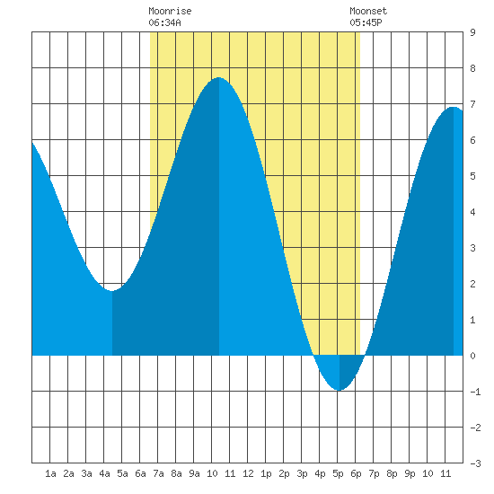 Brookings tide chart for Saturday, March 9, 2024