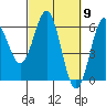 Brookings tide chart for Saturday, March 9, 2024