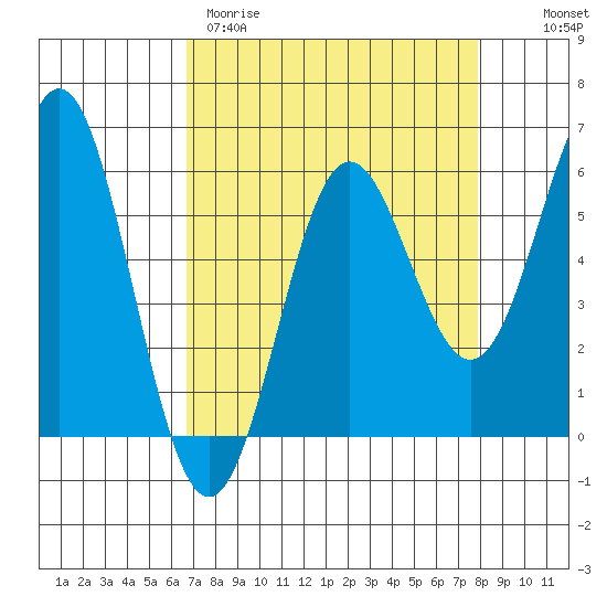 Brookings tide chart for Wednesday, April 10, 2024
