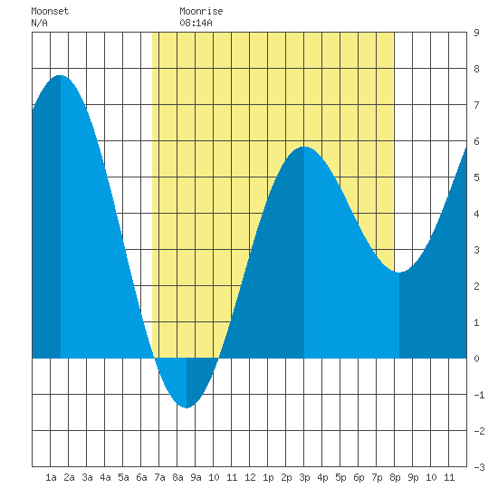 Brookings tide chart for Thursday, April 11, 2024