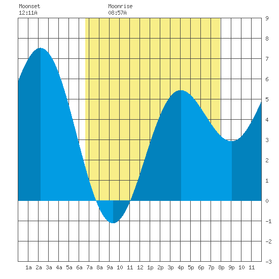 Brookings tide chart for Friday, April 12, 2024