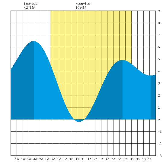 Brookings tide chart for Sunday, April 14, 2024