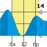 Brookings tide chart for Sunday, April 14, 2024
