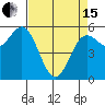 Brookings tide chart for Monday, April 15, 2024