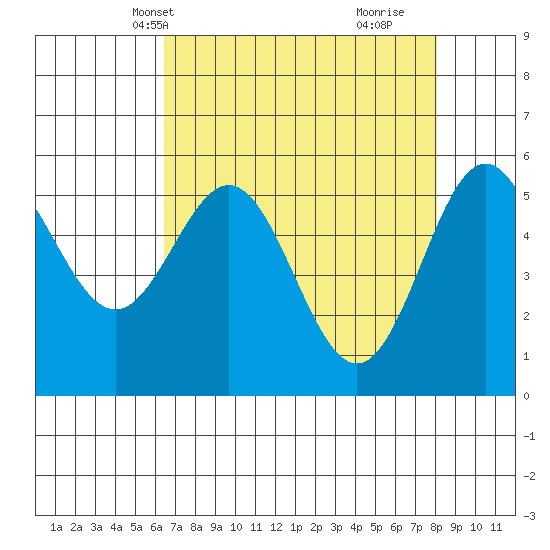 Brookings tide chart for Friday, April 19, 2024