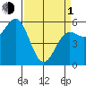 Brookings tide chart for Monday, April 1, 2024