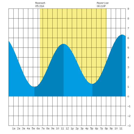 Brookings tide chart for Sunday, April 21, 2024