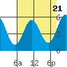 Brookings tide chart for Sunday, April 21, 2024