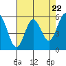 Brookings tide chart for Monday, April 22, 2024