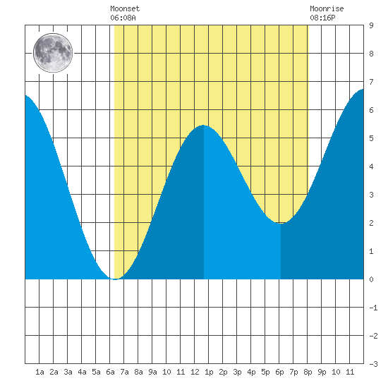 Brookings tide chart for Tuesday, April 23, 2024